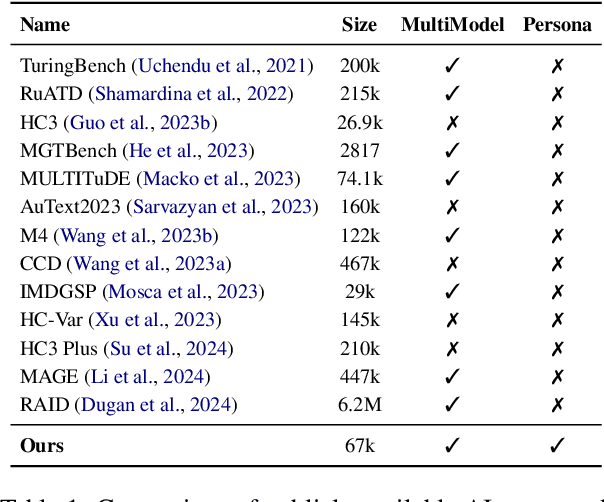 Figure 2 for Who Writes What: Unveiling the Impact of Author Roles on AI-generated Text Detection