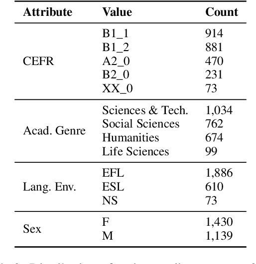 Figure 3 for Who Writes What: Unveiling the Impact of Author Roles on AI-generated Text Detection