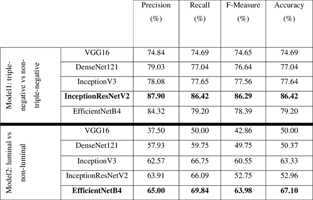 Figure 2 for Reliable Breast Cancer Molecular Subtype Prediction based on uncertainty-aware Bayesian Deep Learning by Mammography