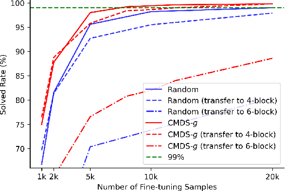 Figure 1 for Unlocking Large Language Model's Planning Capabilities with Maximum Diversity Fine-tuning