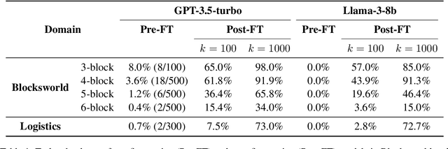 Figure 2 for Unlocking Large Language Model's Planning Capabilities with Maximum Diversity Fine-tuning