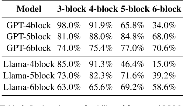 Figure 4 for Unlocking Large Language Model's Planning Capabilities with Maximum Diversity Fine-tuning