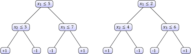 Figure 1 for Watermarking Decision Tree Ensembles