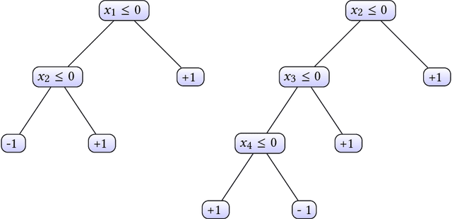 Figure 3 for Watermarking Decision Tree Ensembles