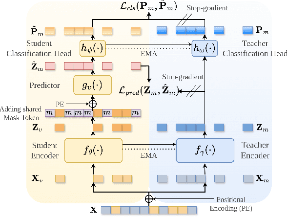 Figure 1 for Masked Latent Prediction and Classification for Self-Supervised Audio Representation Learning