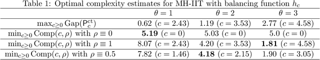 Figure 2 for Importance is Important: A Guide to Informed Importance Tempering Methods