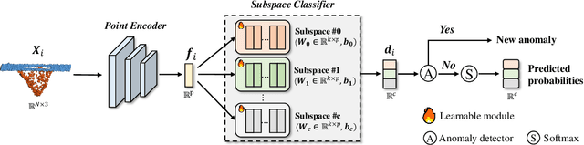 Figure 3 for Deep Subspace Learning for Surface Anomaly Classification Based on 3D Point Cloud Data