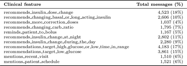 Figure 3 for Learning Explainable Treatment Policies with Clinician-Informed Representations: A Practical Approach