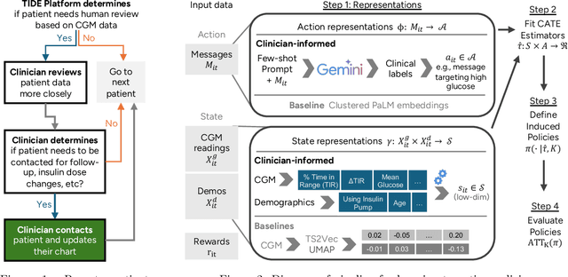 Figure 2 for Learning Explainable Treatment Policies with Clinician-Informed Representations: A Practical Approach