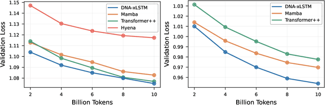 Figure 3 for Bio-xLSTM: Generative modeling, representation and in-context learning of biological and chemical sequences