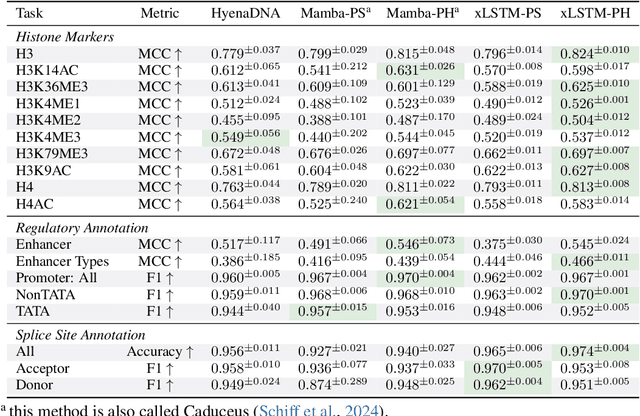 Figure 2 for Bio-xLSTM: Generative modeling, representation and in-context learning of biological and chemical sequences