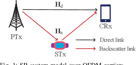 Figure 1 for Pilot Design and Signal Detection for Symbiotic Radio over OFDM Carriers