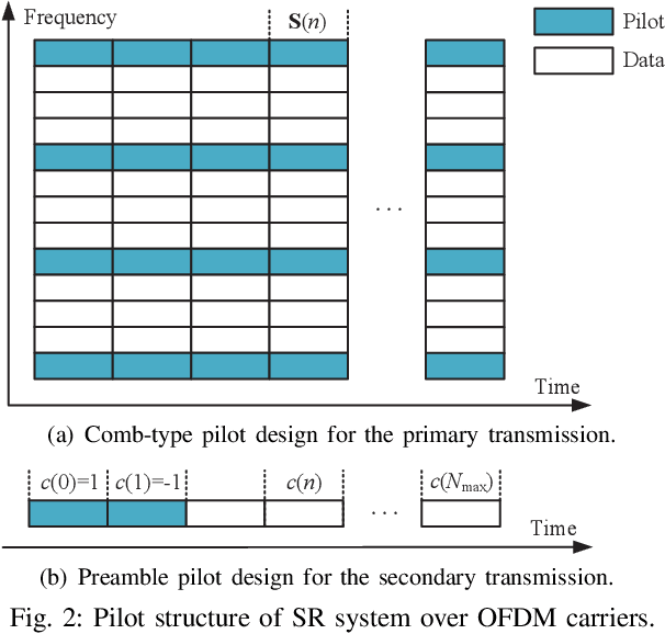 Figure 2 for Pilot Design and Signal Detection for Symbiotic Radio over OFDM Carriers