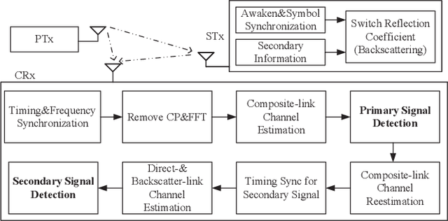 Figure 3 for Pilot Design and Signal Detection for Symbiotic Radio over OFDM Carriers