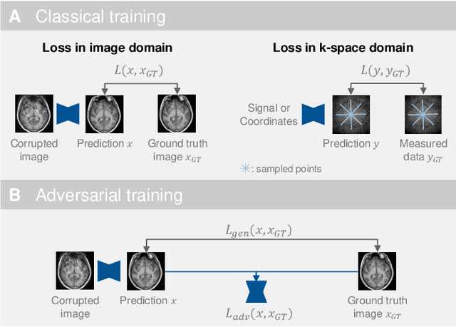 Figure 3 for Deep Learning for Retrospective Motion Correction in MRI: A Comprehensive Review