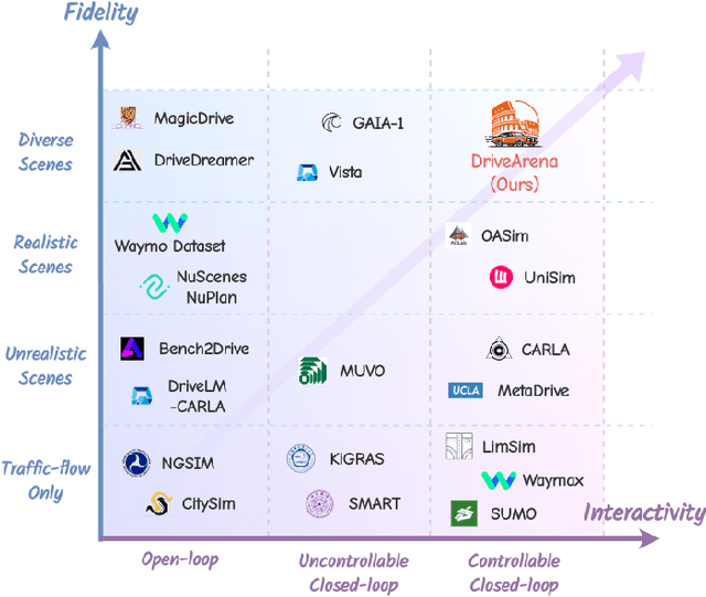 Figure 1 for DriveArena: A Closed-loop Generative Simulation Platform for Autonomous Driving