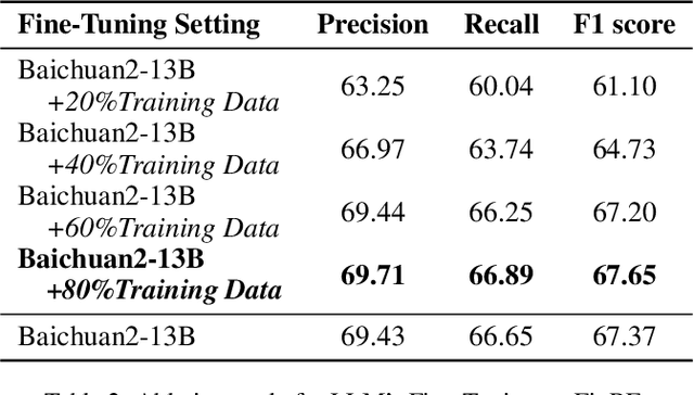 Figure 4 for CRE-LLM: A Domain-Specific Chinese Relation Extraction Framework with Fine-tuned Large Language Model