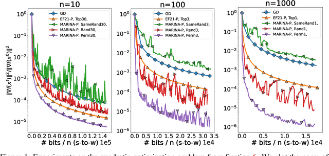 Figure 2 for Improving the Worst-Case Bidirectional Communication Complexity for Nonconvex Distributed Optimization under Function Similarity