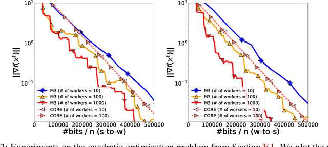 Figure 3 for Improving the Worst-Case Bidirectional Communication Complexity for Nonconvex Distributed Optimization under Function Similarity