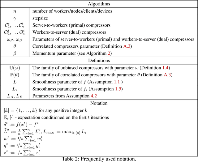 Figure 4 for Improving the Worst-Case Bidirectional Communication Complexity for Nonconvex Distributed Optimization under Function Similarity