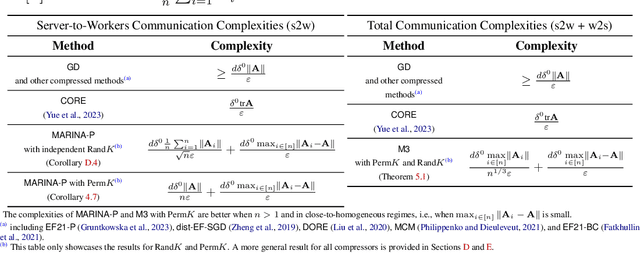 Figure 1 for Improving the Worst-Case Bidirectional Communication Complexity for Nonconvex Distributed Optimization under Function Similarity