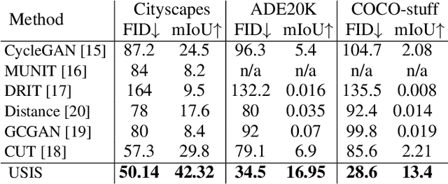 Figure 2 for Wavelet-based Unsupervised Label-to-Image Translation