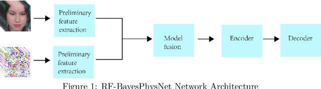 Figure 1 for RF-BayesPhysNet: A Bayesian rPPG Uncertainty Estimation Method for Complex Scenarios