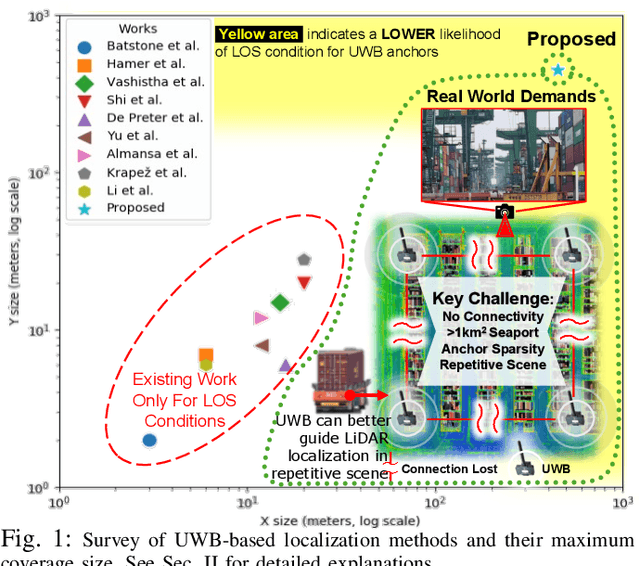 Figure 1 for Large-Scale UWB Anchor Calibration and One-Shot Localization Using Gaussian Process