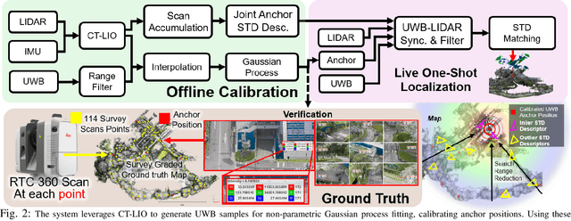 Figure 2 for Large-Scale UWB Anchor Calibration and One-Shot Localization Using Gaussian Process