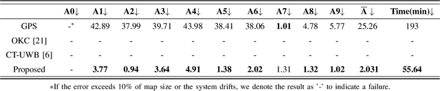 Figure 4 for Large-Scale UWB Anchor Calibration and One-Shot Localization Using Gaussian Process