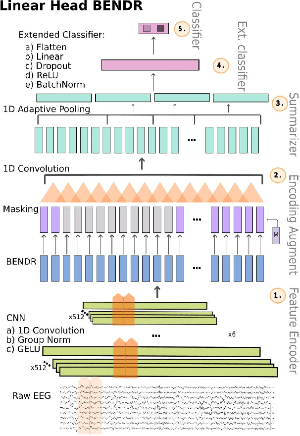 Figure 2 for Concept-based explainability for an EEG transformer model