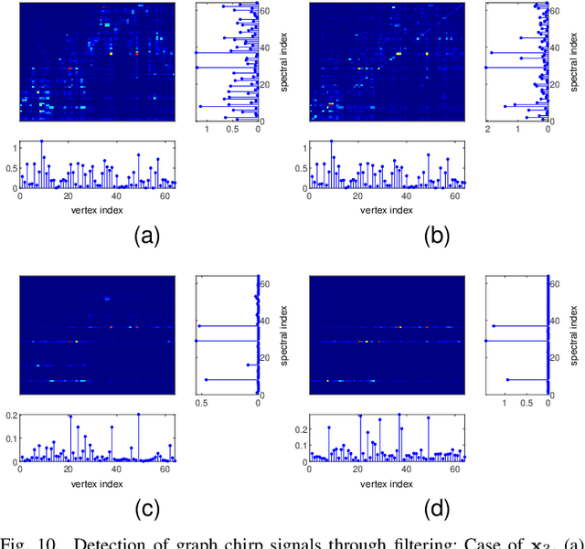 Figure 2 for Graph Chirp Signal and Graph Fractional Vertex-Frequency Energy Distribution