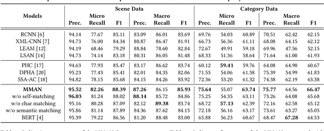 Figure 3 for A Multi-Granularity Matching Attention Network for Query Intent Classification in E-commerce Retrieval