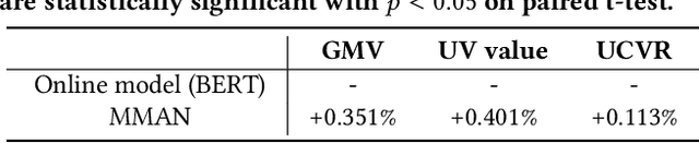 Figure 4 for A Multi-Granularity Matching Attention Network for Query Intent Classification in E-commerce Retrieval