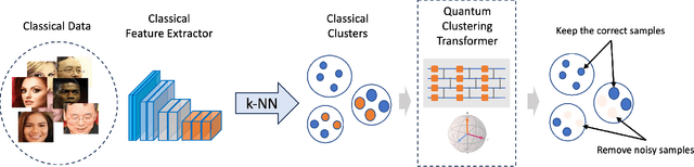 Figure 1 for QClusformer: A Quantum Transformer-based Framework for Unsupervised Visual Clustering