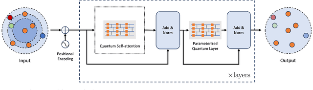 Figure 4 for QClusformer: A Quantum Transformer-based Framework for Unsupervised Visual Clustering