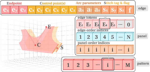 Figure 3 for GarmentDiffusion: 3D Garment Sewing Pattern Generation with Multimodal Diffusion Transformers