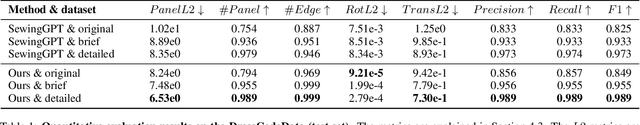 Figure 2 for GarmentDiffusion: 3D Garment Sewing Pattern Generation with Multimodal Diffusion Transformers