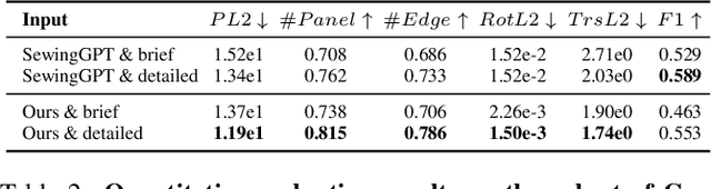 Figure 4 for GarmentDiffusion: 3D Garment Sewing Pattern Generation with Multimodal Diffusion Transformers