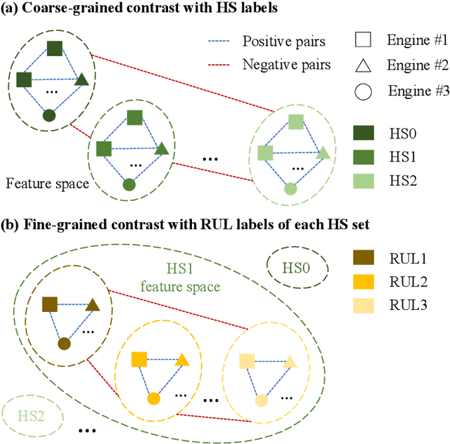 Figure 2 for A Multi-Granularity Supervised Contrastive Framework for Remaining Useful Life Prediction of Aero-engines