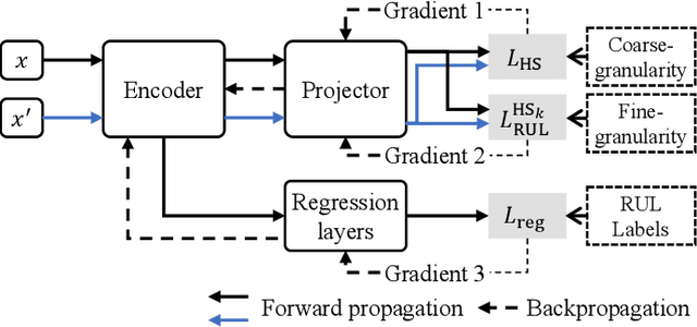 Figure 3 for A Multi-Granularity Supervised Contrastive Framework for Remaining Useful Life Prediction of Aero-engines