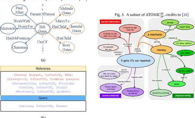 Figure 3 for A Survey On Few-shot Knowledge Graph Completion with Structural and Commonsense Knowledge