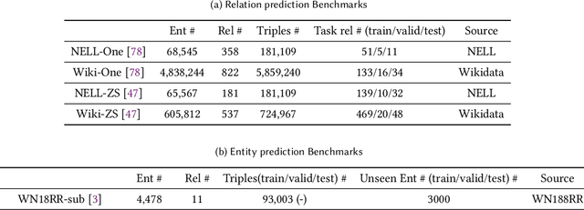 Figure 4 for A Survey On Few-shot Knowledge Graph Completion with Structural and Commonsense Knowledge