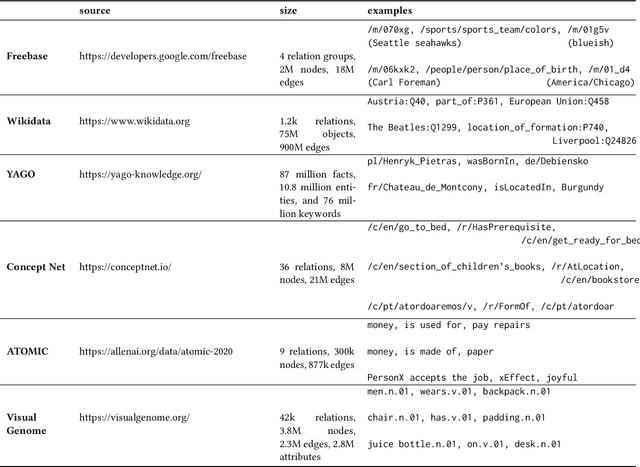Figure 1 for A Survey On Few-shot Knowledge Graph Completion with Structural and Commonsense Knowledge