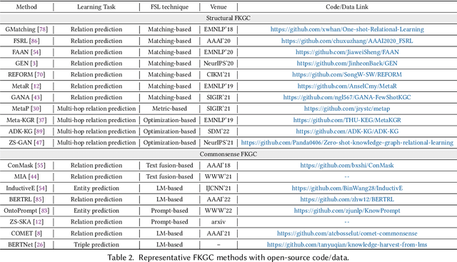 Figure 2 for A Survey On Few-shot Knowledge Graph Completion with Structural and Commonsense Knowledge