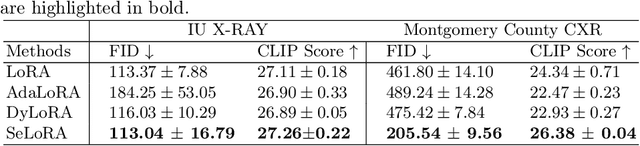 Figure 2 for SeLoRA: Self-Expanding Low-Rank Adaptation of Latent Diffusion Model for Medical Image Synthesis