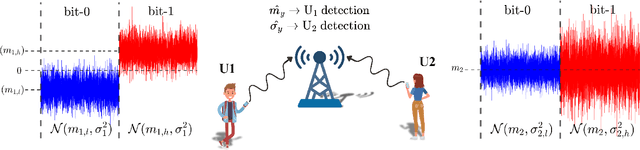 Figure 1 for Noise-Domain Non-Orthogonal Multiple Access