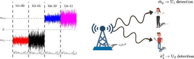 Figure 2 for Noise-Domain Non-Orthogonal Multiple Access