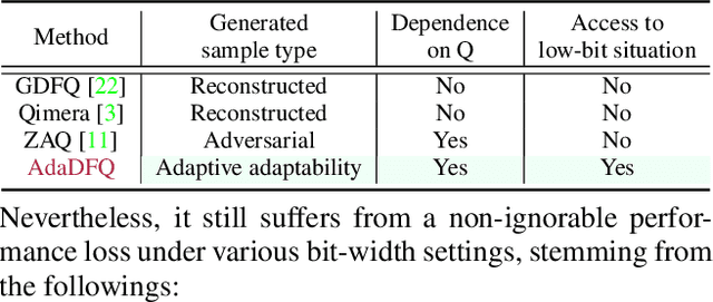 Figure 2 for Adaptive Data-Free Quantization