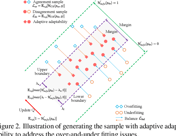 Figure 3 for Adaptive Data-Free Quantization